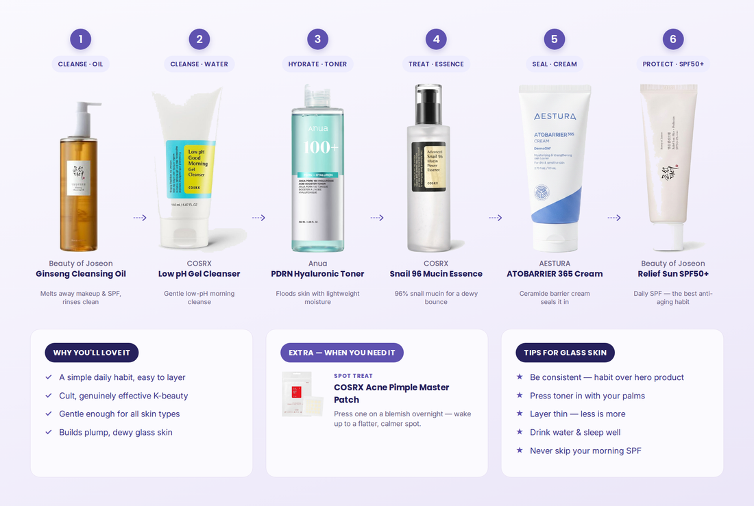 Korean Hydration Glass-Skin Bundle — 7 products · one hydration habit · all skin types